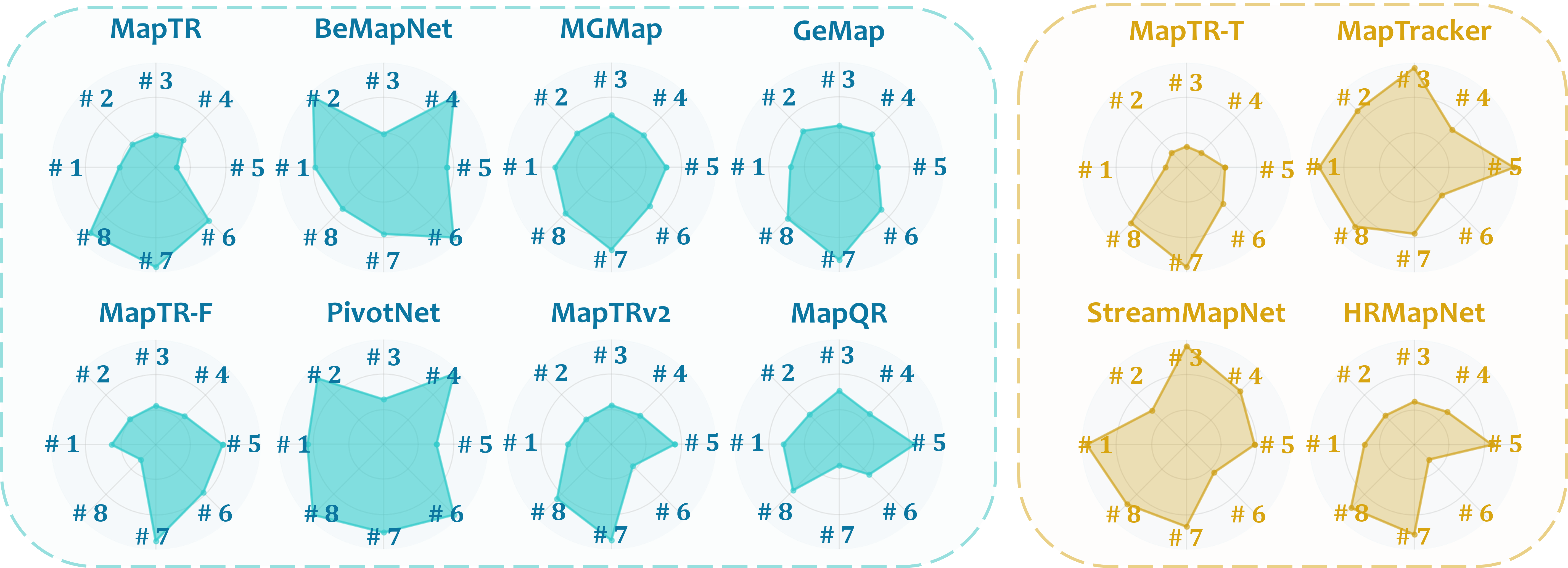 Radar chart for Basic HD map constructors covering eight evaluation metrics